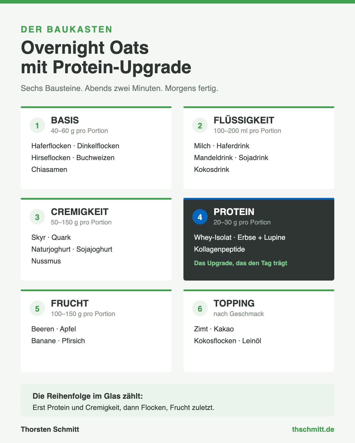 Baukasten für Overnight Oats mit Protein-Upgrade: sechs Bausteine mit Mengenangaben pro Portion